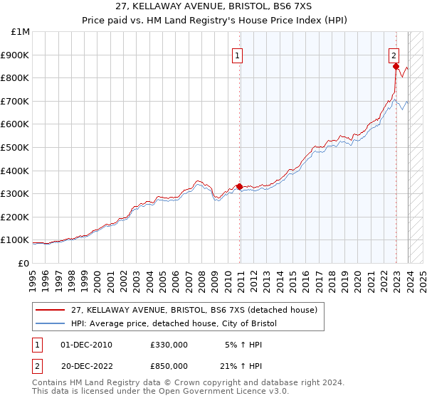 27, KELLAWAY AVENUE, BRISTOL, BS6 7XS: Price paid vs HM Land Registry's House Price Index