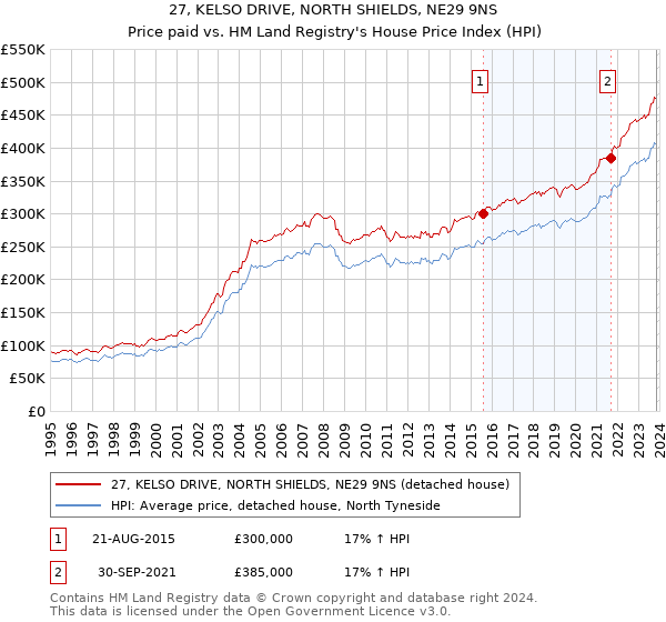 27, KELSO DRIVE, NORTH SHIELDS, NE29 9NS: Price paid vs HM Land Registry's House Price Index