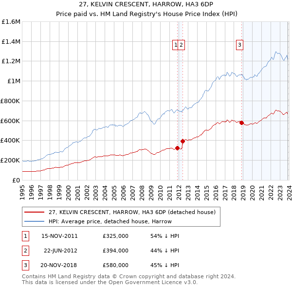 27, KELVIN CRESCENT, HARROW, HA3 6DP: Price paid vs HM Land Registry's House Price Index