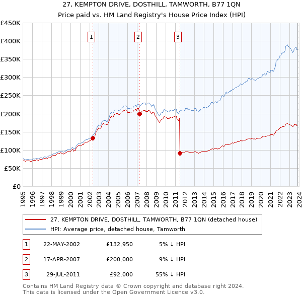 27, KEMPTON DRIVE, DOSTHILL, TAMWORTH, B77 1QN: Price paid vs HM Land Registry's House Price Index