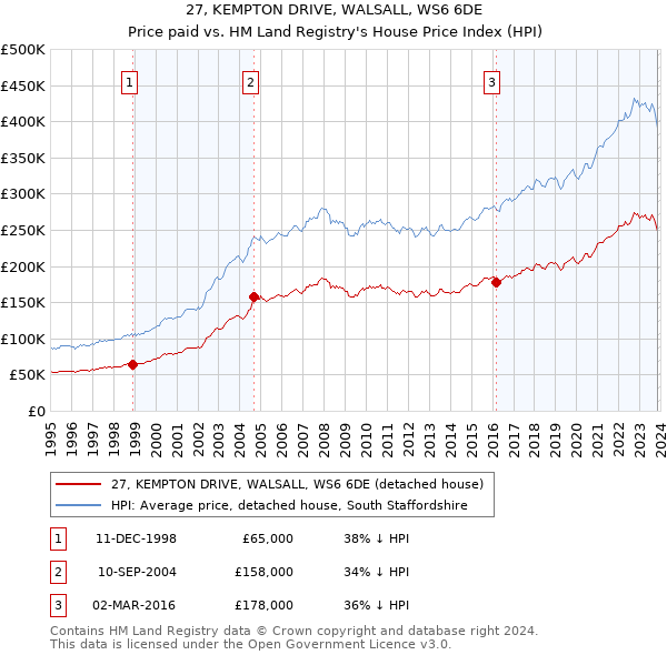 27, KEMPTON DRIVE, WALSALL, WS6 6DE: Price paid vs HM Land Registry's House Price Index