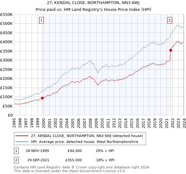 27, KENDAL CLOSE, NORTHAMPTON, NN3 6WJ: Price paid vs HM Land Registry's House Price Index