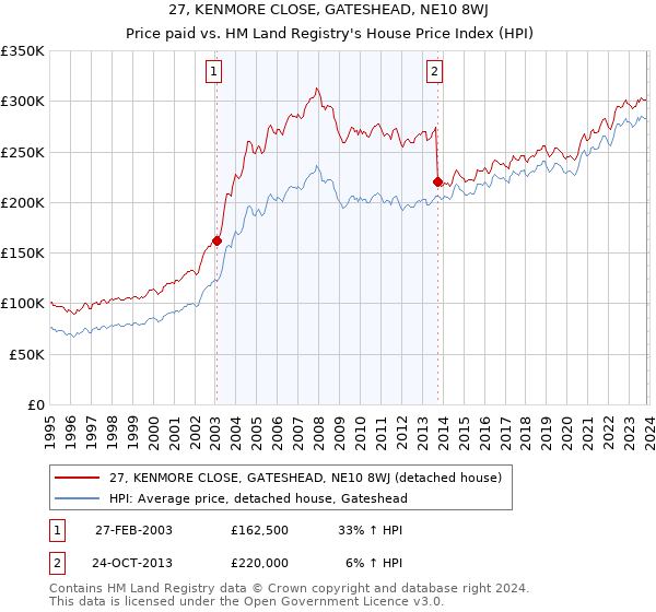 27, KENMORE CLOSE, GATESHEAD, NE10 8WJ: Price paid vs HM Land Registry's House Price Index