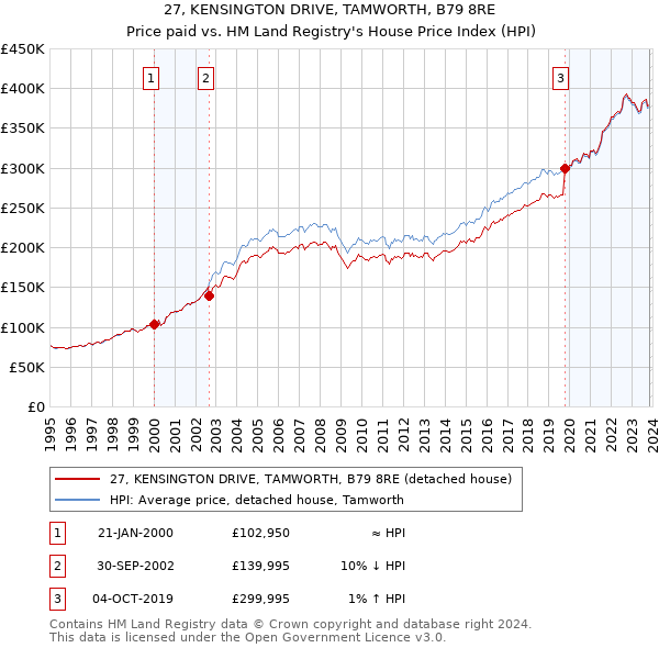 27, KENSINGTON DRIVE, TAMWORTH, B79 8RE: Price paid vs HM Land Registry's House Price Index
