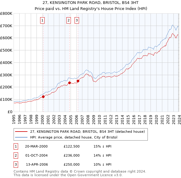 27, KENSINGTON PARK ROAD, BRISTOL, BS4 3HT: Price paid vs HM Land Registry's House Price Index