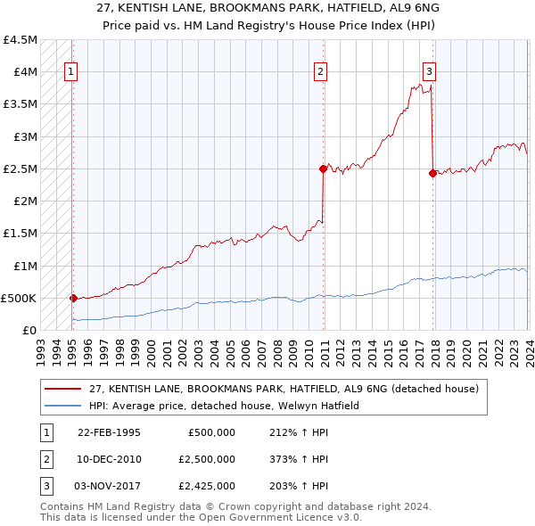 27, KENTISH LANE, BROOKMANS PARK, HATFIELD, AL9 6NG: Price paid vs HM Land Registry's House Price Index