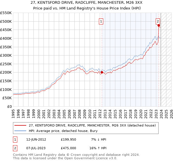 27, KENTSFORD DRIVE, RADCLIFFE, MANCHESTER, M26 3XX: Price paid vs HM Land Registry's House Price Index
