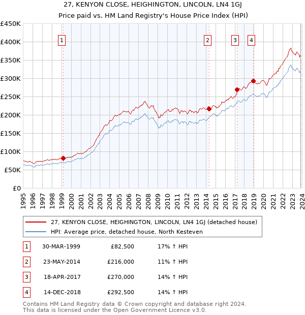 27, KENYON CLOSE, HEIGHINGTON, LINCOLN, LN4 1GJ: Price paid vs HM Land Registry's House Price Index