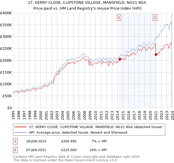 27, KERRY CLOSE, CLIPSTONE VILLAGE, MANSFIELD, NG21 9GA: Price paid vs HM Land Registry's House Price Index