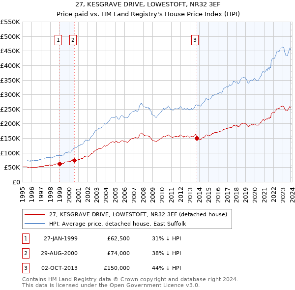 27, KESGRAVE DRIVE, LOWESTOFT, NR32 3EF: Price paid vs HM Land Registry's House Price Index