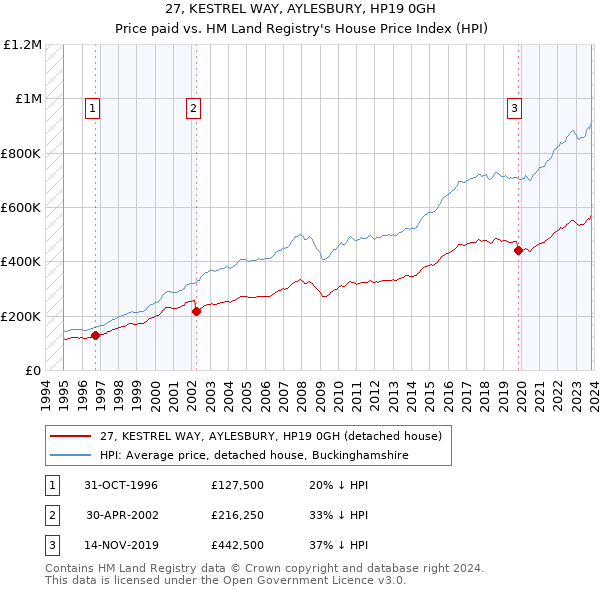 27, KESTREL WAY, AYLESBURY, HP19 0GH: Price paid vs HM Land Registry's House Price Index