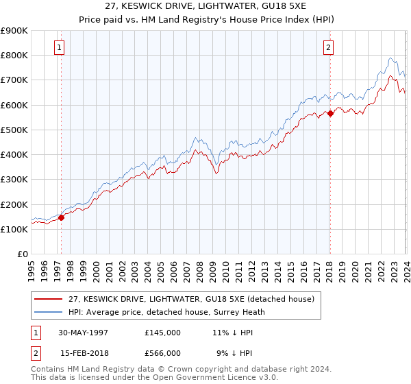 27, KESWICK DRIVE, LIGHTWATER, GU18 5XE: Price paid vs HM Land Registry's House Price Index