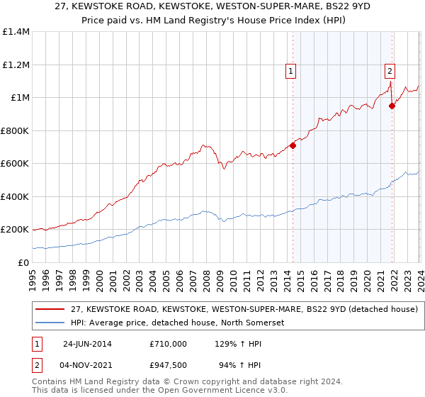 27, KEWSTOKE ROAD, KEWSTOKE, WESTON-SUPER-MARE, BS22 9YD: Price paid vs HM Land Registry's House Price Index