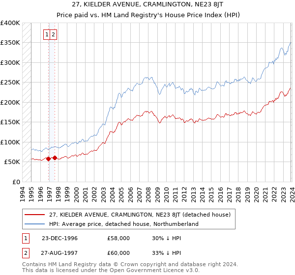 27, KIELDER AVENUE, CRAMLINGTON, NE23 8JT: Price paid vs HM Land Registry's House Price Index