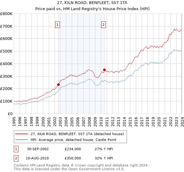 27, KILN ROAD, BENFLEET, SS7 1TA: Price paid vs HM Land Registry's House Price Index