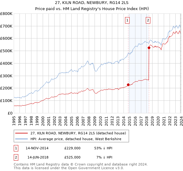 27, KILN ROAD, NEWBURY, RG14 2LS: Price paid vs HM Land Registry's House Price Index