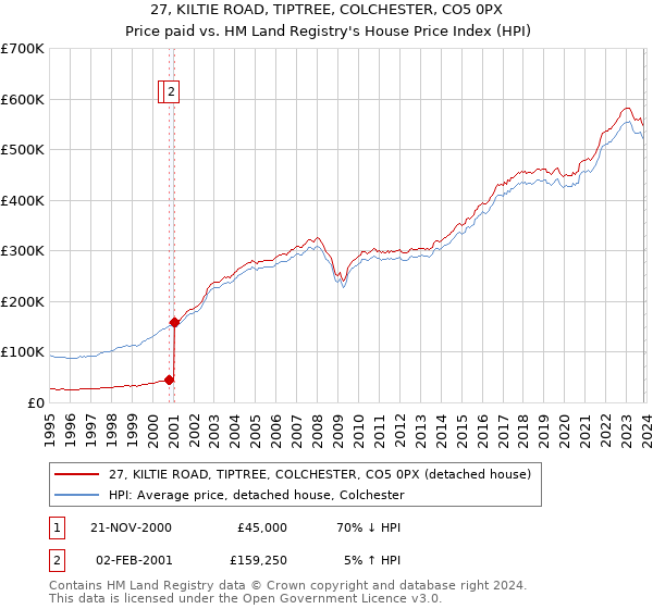 27, KILTIE ROAD, TIPTREE, COLCHESTER, CO5 0PX: Price paid vs HM Land Registry's House Price Index