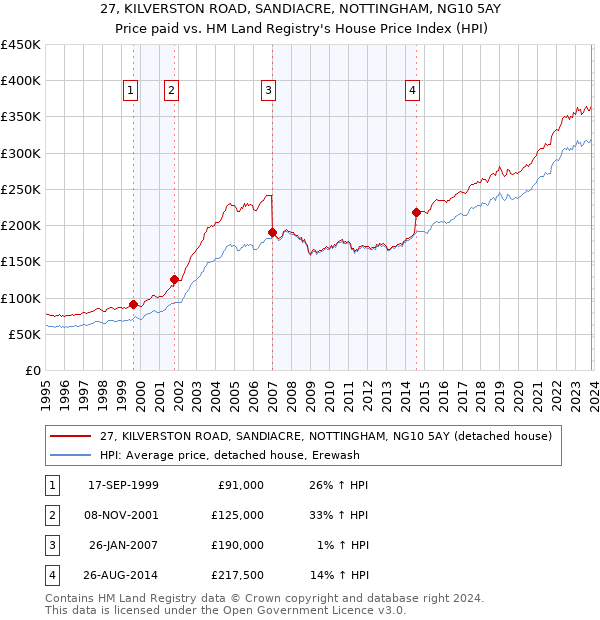 27, KILVERSTON ROAD, SANDIACRE, NOTTINGHAM, NG10 5AY: Price paid vs HM Land Registry's House Price Index