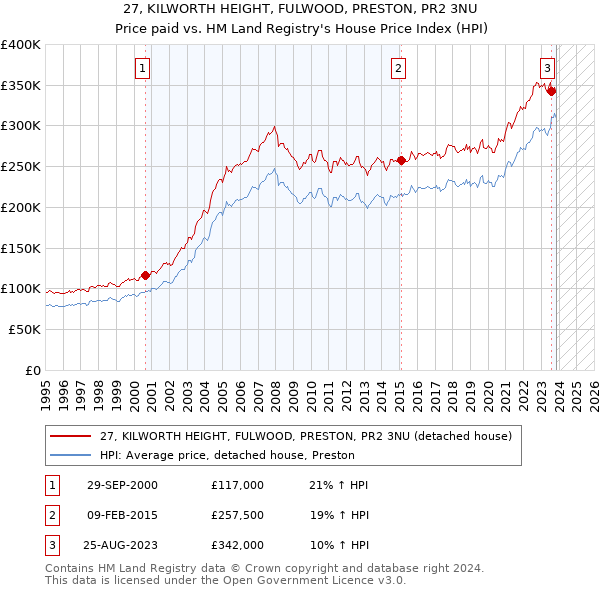 27, KILWORTH HEIGHT, FULWOOD, PRESTON, PR2 3NU: Price paid vs HM Land Registry's House Price Index
