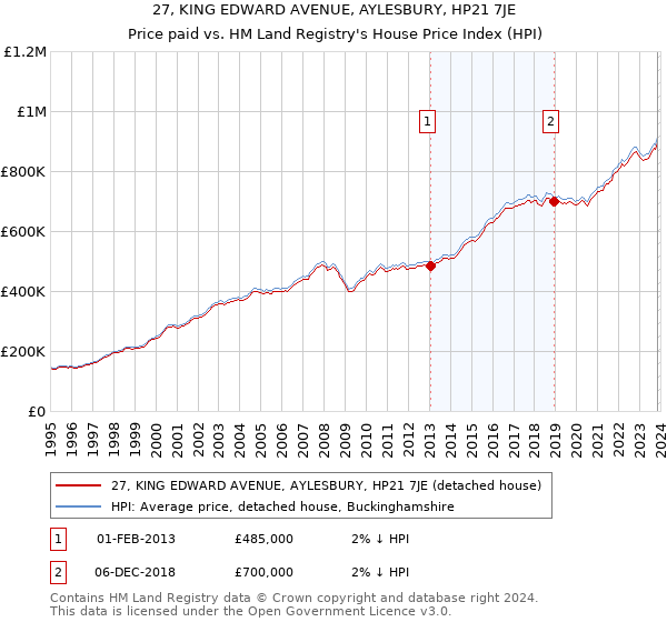 27, KING EDWARD AVENUE, AYLESBURY, HP21 7JE: Price paid vs HM Land Registry's House Price Index