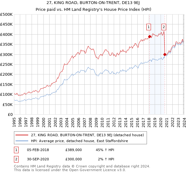 27, KING ROAD, BURTON-ON-TRENT, DE13 9EJ: Price paid vs HM Land Registry's House Price Index