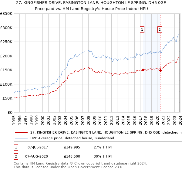 27, KINGFISHER DRIVE, EASINGTON LANE, HOUGHTON LE SPRING, DH5 0GE: Price paid vs HM Land Registry's House Price Index