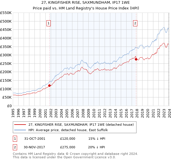 27, KINGFISHER RISE, SAXMUNDHAM, IP17 1WE: Price paid vs HM Land Registry's House Price Index