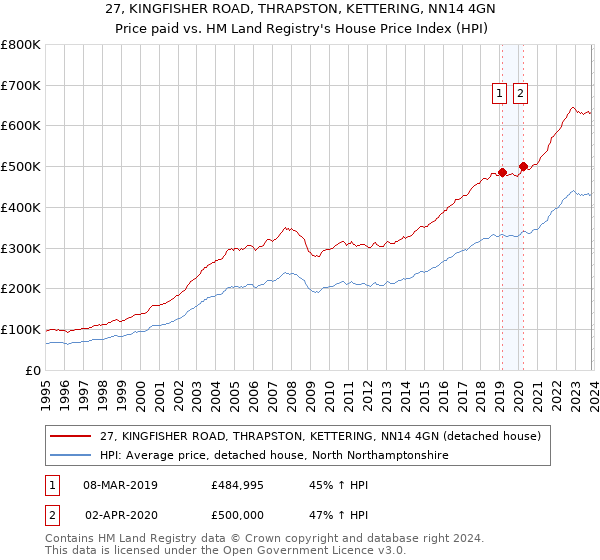 27, KINGFISHER ROAD, THRAPSTON, KETTERING, NN14 4GN: Price paid vs HM Land Registry's House Price Index