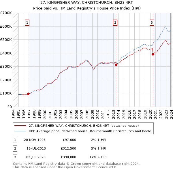 27, KINGFISHER WAY, CHRISTCHURCH, BH23 4RT: Price paid vs HM Land Registry's House Price Index