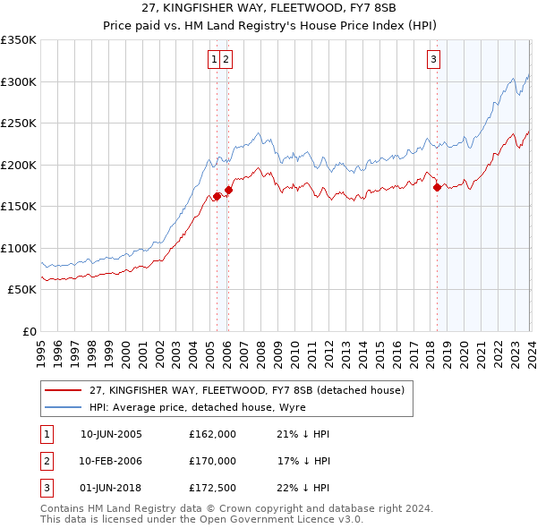 27, KINGFISHER WAY, FLEETWOOD, FY7 8SB: Price paid vs HM Land Registry's House Price Index