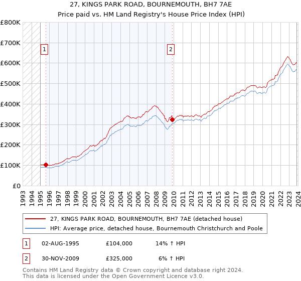 27, KINGS PARK ROAD, BOURNEMOUTH, BH7 7AE: Price paid vs HM Land Registry's House Price Index