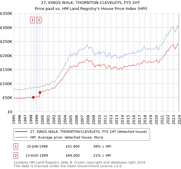 27, KINGS WALK, THORNTON-CLEVELEYS, FY5 1HT: Price paid vs HM Land Registry's House Price Index