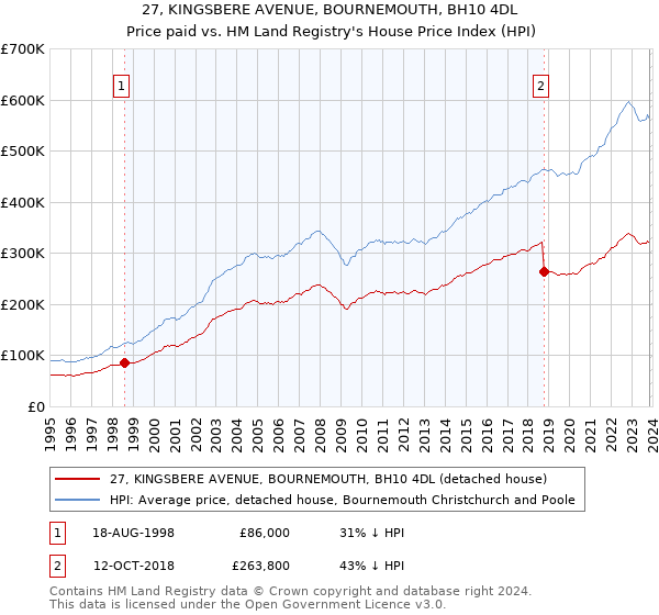 27, KINGSBERE AVENUE, BOURNEMOUTH, BH10 4DL: Price paid vs HM Land Registry's House Price Index