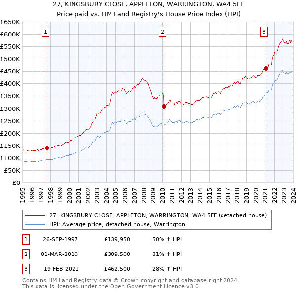 27, KINGSBURY CLOSE, APPLETON, WARRINGTON, WA4 5FF: Price paid vs HM Land Registry's House Price Index