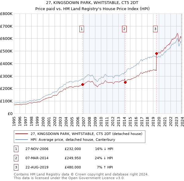 27, KINGSDOWN PARK, WHITSTABLE, CT5 2DT: Price paid vs HM Land Registry's House Price Index