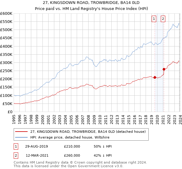 27, KINGSDOWN ROAD, TROWBRIDGE, BA14 0LD: Price paid vs HM Land Registry's House Price Index