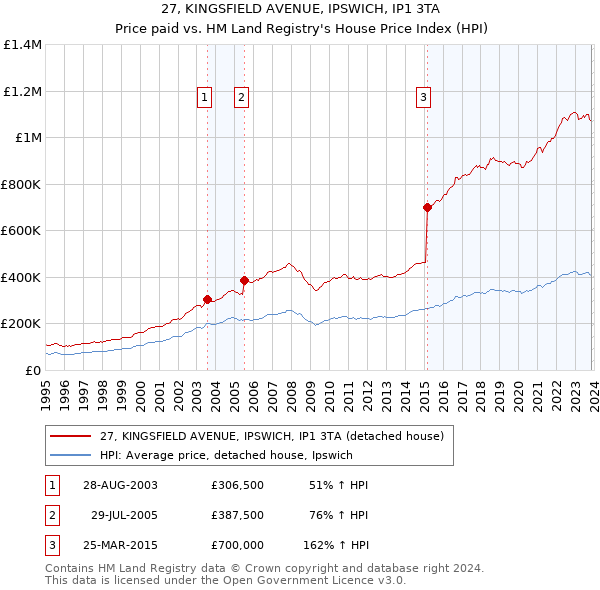 27, KINGSFIELD AVENUE, IPSWICH, IP1 3TA: Price paid vs HM Land Registry's House Price Index