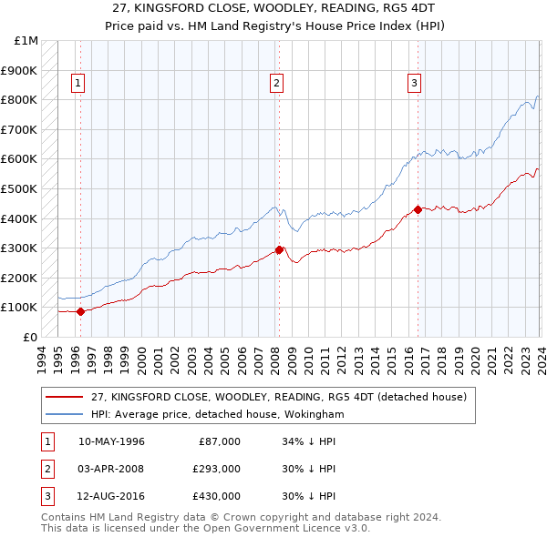 27, KINGSFORD CLOSE, WOODLEY, READING, RG5 4DT: Price paid vs HM Land Registry's House Price Index