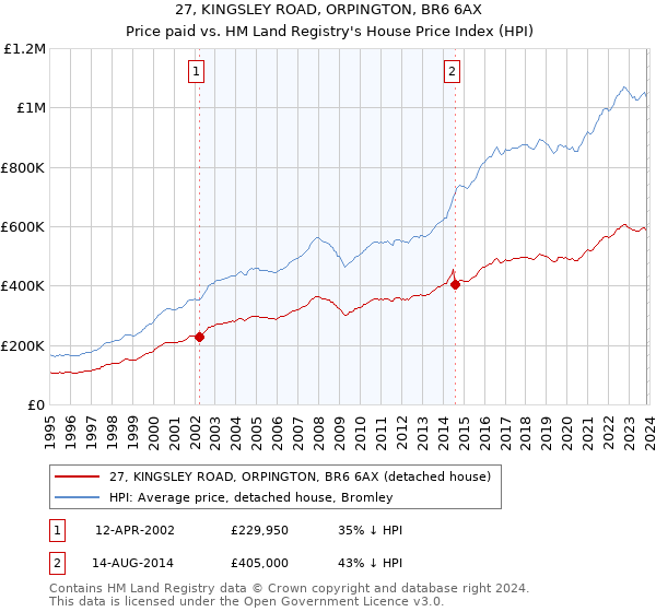 27, KINGSLEY ROAD, ORPINGTON, BR6 6AX: Price paid vs HM Land Registry's House Price Index