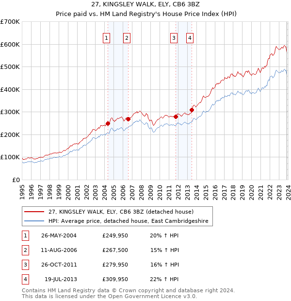 27, KINGSLEY WALK, ELY, CB6 3BZ: Price paid vs HM Land Registry's House Price Index