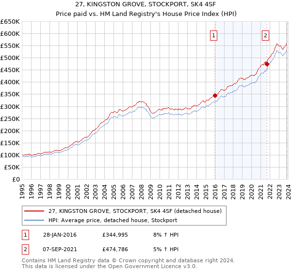 27, KINGSTON GROVE, STOCKPORT, SK4 4SF: Price paid vs HM Land Registry's House Price Index
