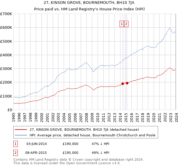 27, KINSON GROVE, BOURNEMOUTH, BH10 7JA: Price paid vs HM Land Registry's House Price Index