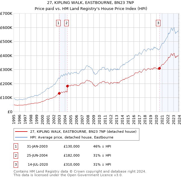 27, KIPLING WALK, EASTBOURNE, BN23 7NP: Price paid vs HM Land Registry's House Price Index