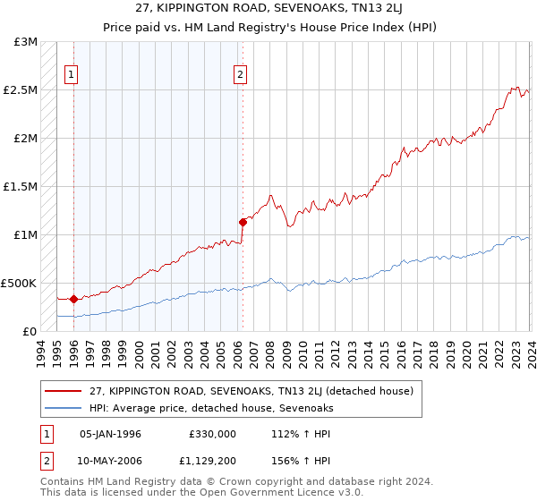 27, KIPPINGTON ROAD, SEVENOAKS, TN13 2LJ: Price paid vs HM Land Registry's House Price Index