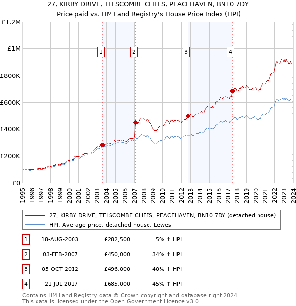 27, KIRBY DRIVE, TELSCOMBE CLIFFS, PEACEHAVEN, BN10 7DY: Price paid vs HM Land Registry's House Price Index