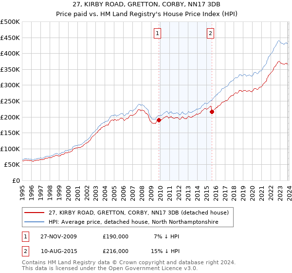 27, KIRBY ROAD, GRETTON, CORBY, NN17 3DB: Price paid vs HM Land Registry's House Price Index