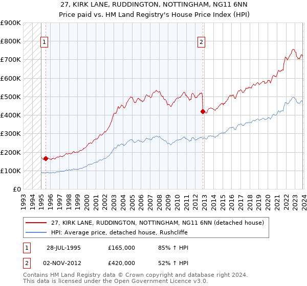 27, KIRK LANE, RUDDINGTON, NOTTINGHAM, NG11 6NN: Price paid vs HM Land Registry's House Price Index