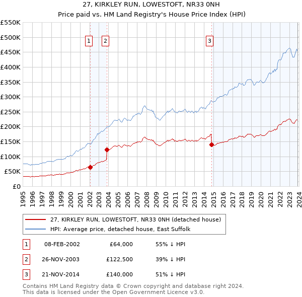 27, KIRKLEY RUN, LOWESTOFT, NR33 0NH: Price paid vs HM Land Registry's House Price Index