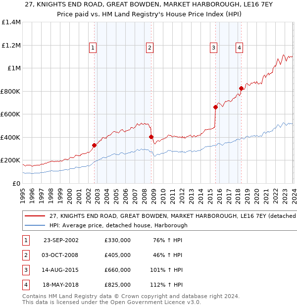 27, KNIGHTS END ROAD, GREAT BOWDEN, MARKET HARBOROUGH, LE16 7EY: Price paid vs HM Land Registry's House Price Index