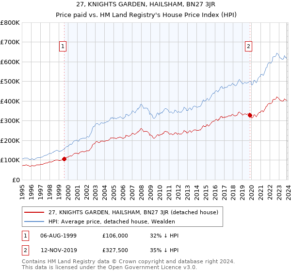 27, KNIGHTS GARDEN, HAILSHAM, BN27 3JR: Price paid vs HM Land Registry's House Price Index